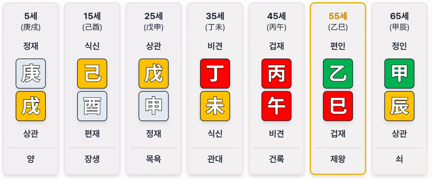 대학사의 대운 흐름